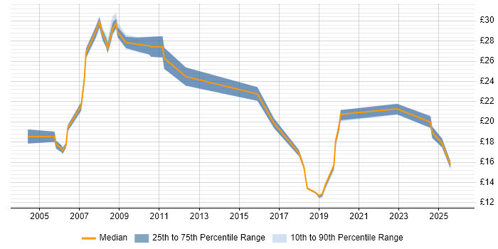 Contractor hourly rate distribution trend for jobs in Sheffield citing Analytical Skills