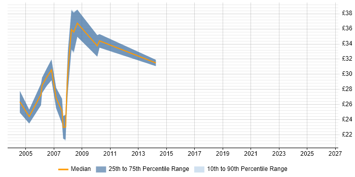 Contractor hourly rate distribution trend for jobs in Sheffield citing ASP.NET