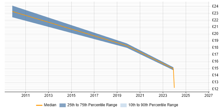Contractor hourly rate distribution trend for jobs in Sheffield citing Asset Management