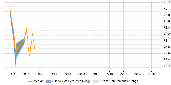 Contractor hourly rate distribution trend for jobs in Sheffield citing ATM