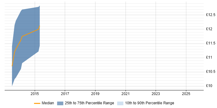 Contractor hourly rate distribution trend for Audio Visual Engineer job vacancies in Sheffield