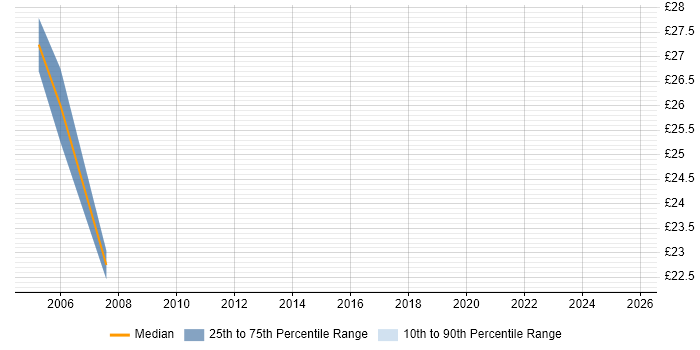 Contractor hourly rate distribution trend for Author job vacancies in Sheffield