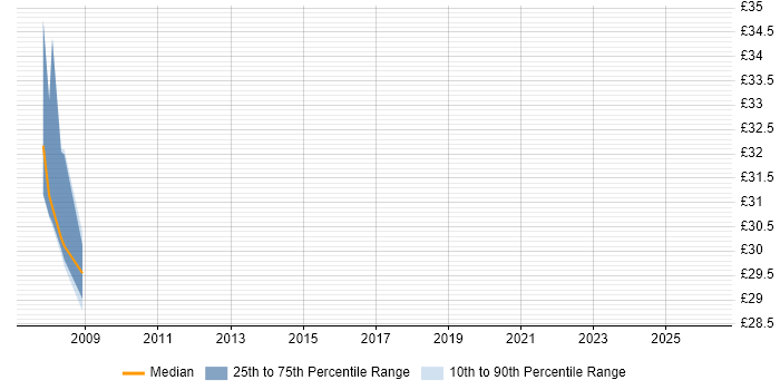 Contractor hourly rate distribution trend for jobs in Sheffield citing Availability Management
