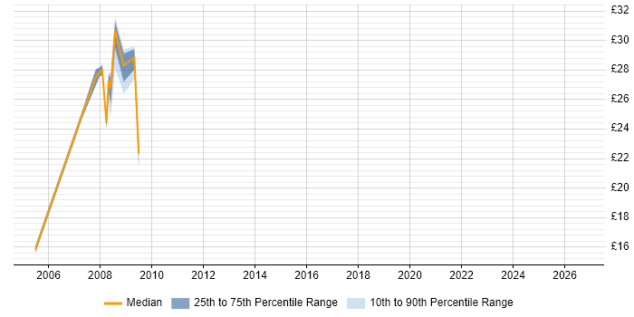 Contractor hourly rate distribution trend for jobs in Sheffield citing Back Office