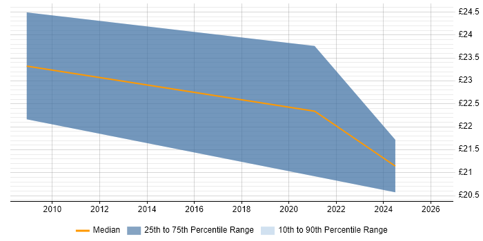 Contractor hourly rate distribution trend for jobs in Sheffield citing Budget Management