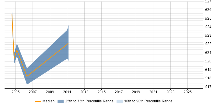 Contractor hourly rate distribution trend for Build Engineer job vacancies in Sheffield