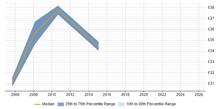 Contractor hourly rate distribution trend for jobs in Sheffield citing Business Analysis