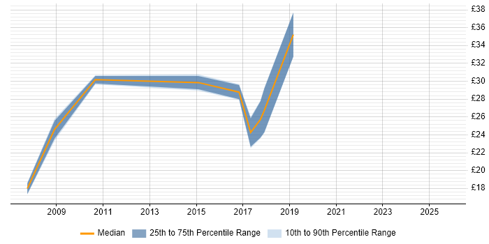 Contractor hourly rate distribution trend for jobs in Sheffield citing Business Case