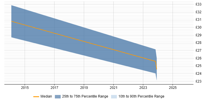 Contractor hourly rate distribution trend for jobs in Sheffield citing CentOS