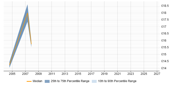 Contractor hourly rate distribution trend for Change Analyst job vacancies in Sheffield