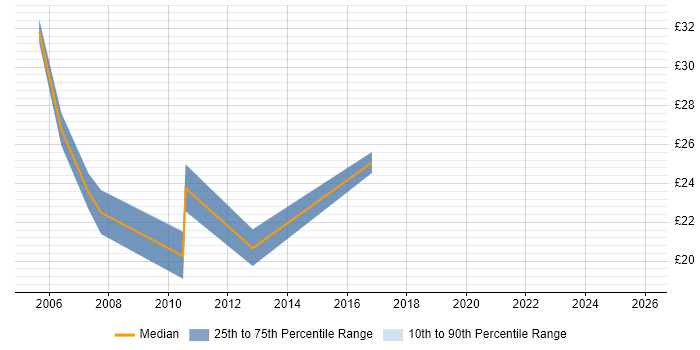 Contractor hourly rate distribution trend for jobs in Sheffield citing Change Control