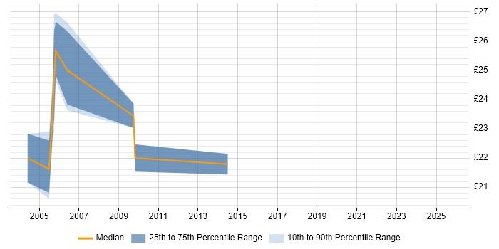 Contractor hourly rate distribution trend for jobs in Sheffield citing CheckPoint