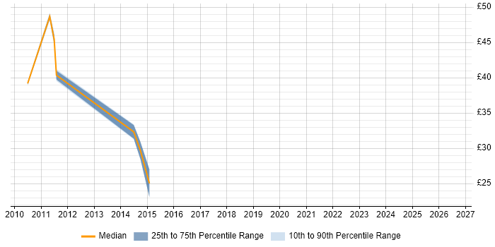 Contractor hourly rate distribution trend for jobs in Sheffield citing Cisco IOS