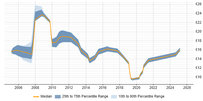 Contractor hourly rate distribution trend for jobs in Sheffield citing Citrix