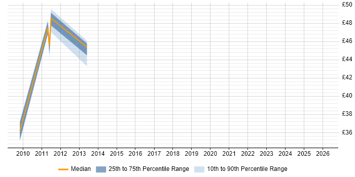 Contractor hourly rate distribution trend for jobs in Sheffield citing CMDB