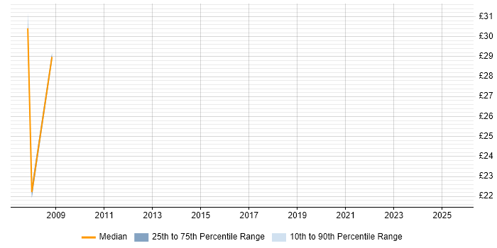 Contractor hourly rate distribution trend for jobs in Sheffield citing Computer Science Contractor hourly rate distribution trend for jobs in Sheffield citing Computer Science