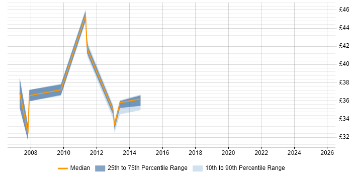 Contractor hourly rate distribution trend for jobs in Sheffield citing Configuration Management Contractor hourly rate distribution trend for jobs in Sheffield citing Configuration Management
