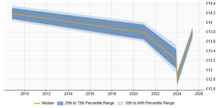Contractor hourly rate distribution trend for jobs in Sheffield citing Continuous Improvement