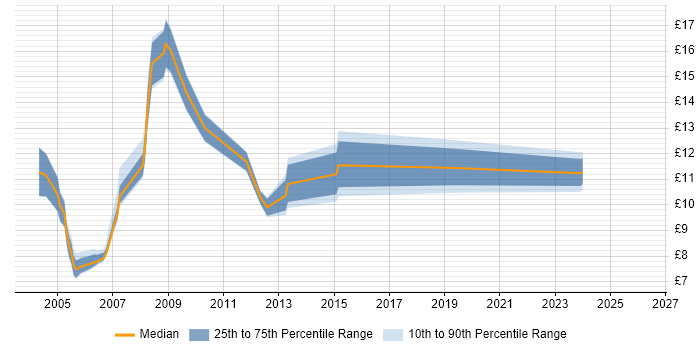 Contractor hourly rate distribution trend for Coordinator job vacancies in Sheffield