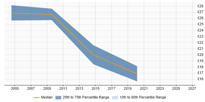 Contractor hourly rate distribution trend for jobs in Sheffield citing CRM