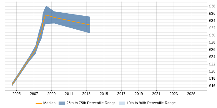 Contractor hourly rate distribution trend for C# Developer job vacancies in Sheffield