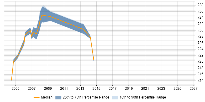 Contractor hourly rate distribution trend for jobs in Sheffield citing C#