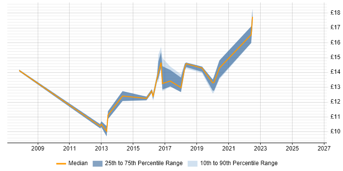 Contractor hourly rate distribution trend for jobs in Sheffield citing Customer Experience
