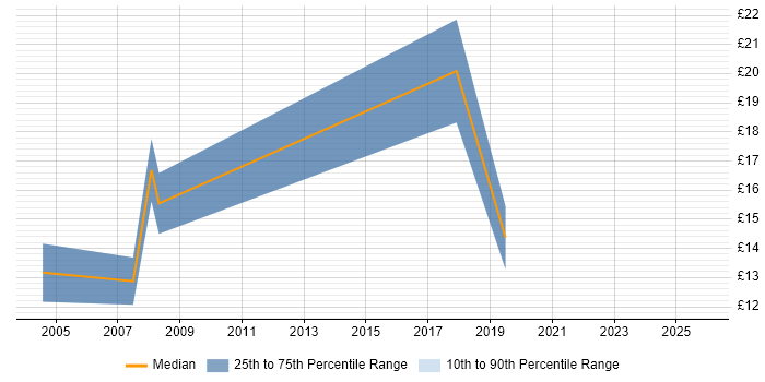 Contractor hourly rate distribution trend for jobs in Sheffield citing Customer Requirements