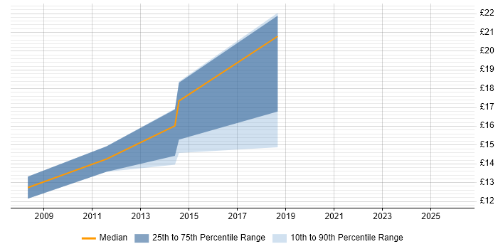 Contractor hourly rate distribution trend for jobs in Sheffield citing Data Cleansing
