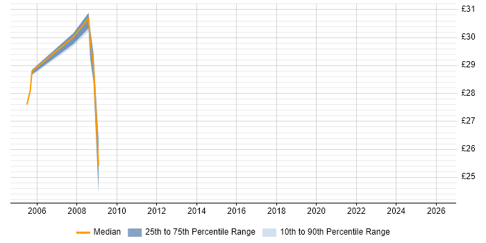 Contractor hourly rate distribution trend for jobs in Sheffield citing Data Fabric