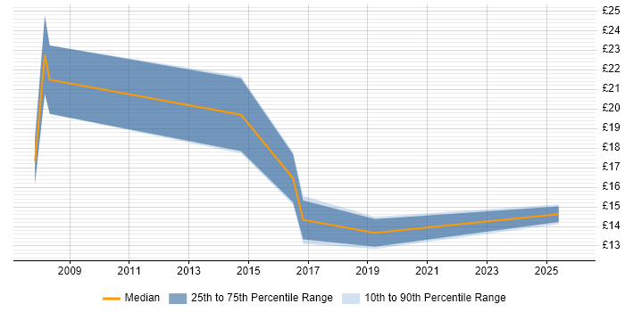 Contractor hourly rate distribution trend for jobs in Sheffield citing Data Migration
