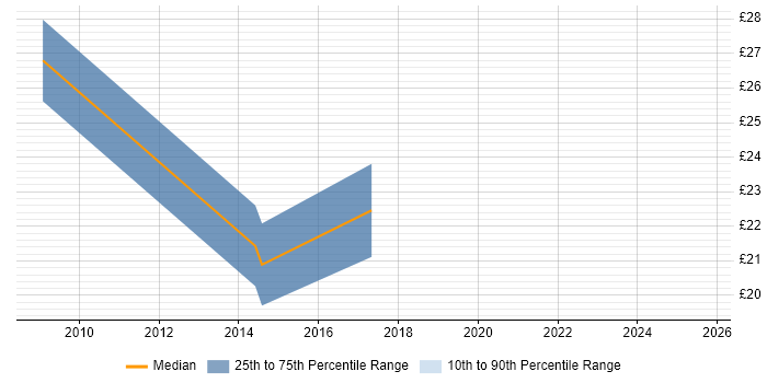 Contractor hourly rate distribution trend for jobs in Sheffield citing Data Modelling