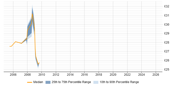 Contractor hourly rate distribution trend for jobs in Sheffield citing Data ONTAP