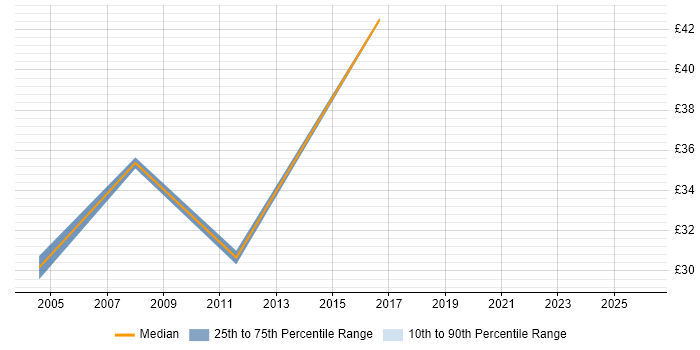 Contractor hourly rate distribution trend for jobs in Sheffield citing Data Warehouse