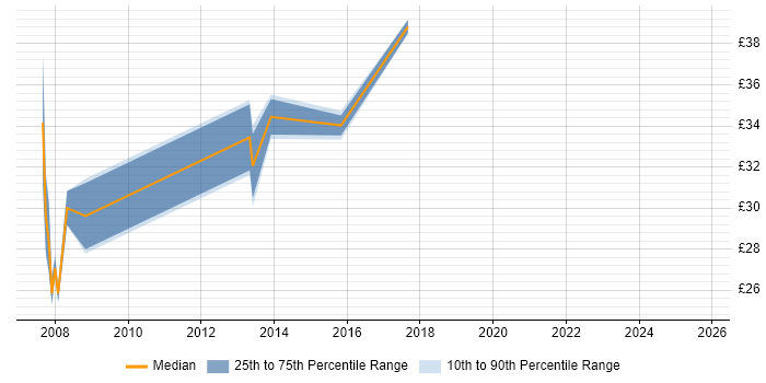 Contractor hourly rate distribution trend for DBA job vacancies in Sheffield