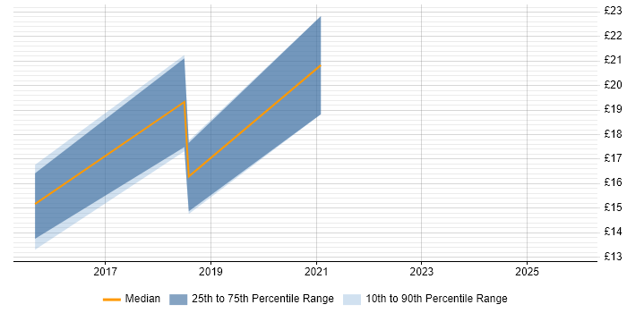 Contractor hourly rate distribution trend for jobs in Sheffield citing DBS Check