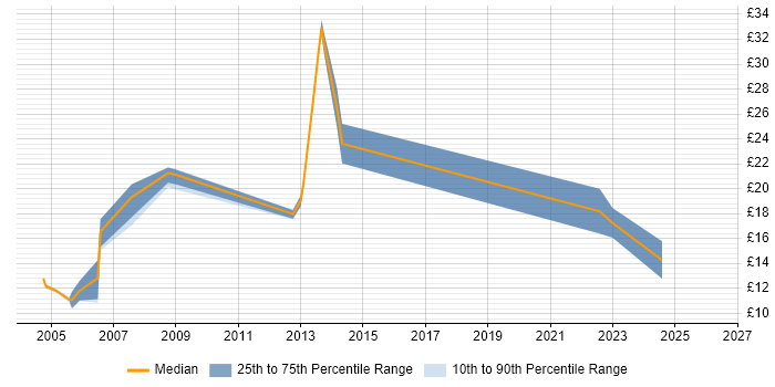 Contractor hourly rate distribution trend for jobs in Sheffield citing Dell