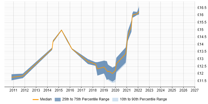Contractor hourly rate distribution trend for Deployment Engineer job vacancies in Sheffield