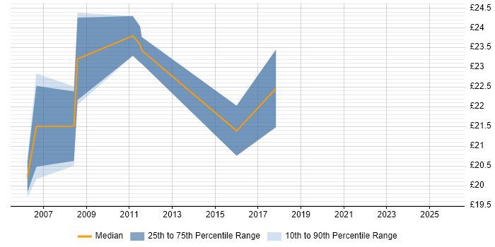 Contractor hourly rate distribution trend for jobs in Sheffield citing DHCP
