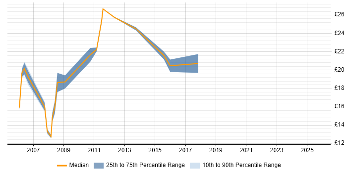 Contractor hourly rate distribution trend for jobs in Sheffield citing DNS Contractor hourly rate distribution trend for jobs in Sheffield citing DNS