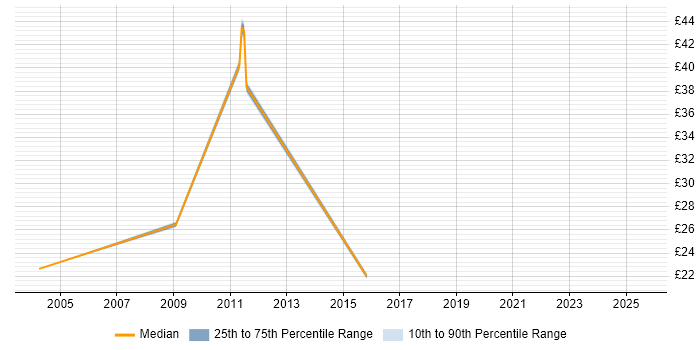 Contractor hourly rate distribution trend for jobs in Sheffield citing Documentation Skills Contractor hourly rate distribution trend for jobs in Sheffield citing Documentation Skills