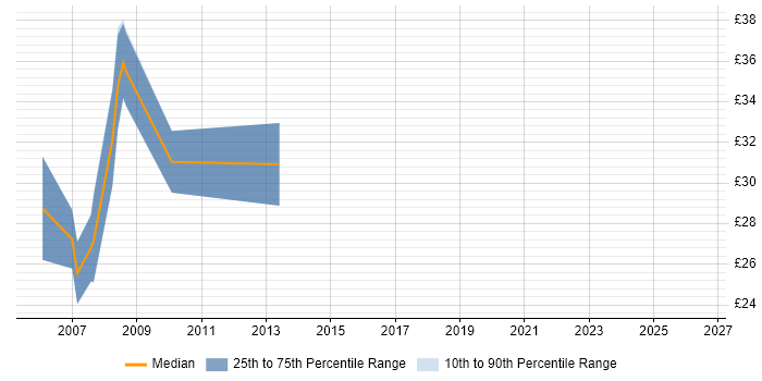 Contractor hourly rate distribution trend for .NET Developer job vacancies in Sheffield