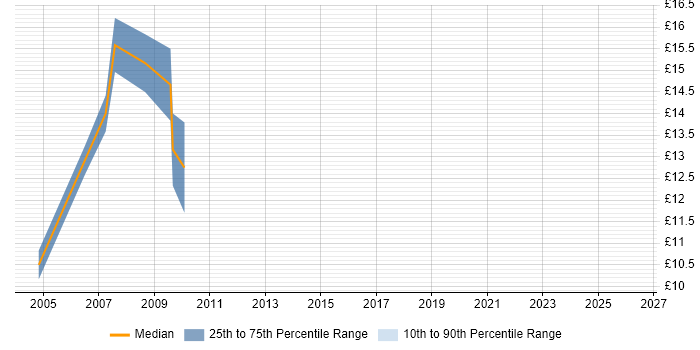 Contractor hourly rate distribution trend for jobs in Sheffield citing Dreamweaver