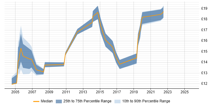 Contractor hourly rate distribution trend for jobs in Sheffield citing Driving Licence