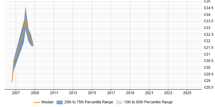 Contractor hourly rate distribution trend for jobs in Sheffield citing EMC NetWorker