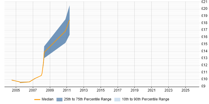 Contractor hourly rate distribution trend for jobs in Sheffield citing EPoS