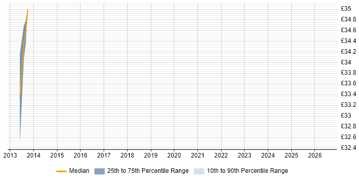 Contractor hourly rate distribution trend for jobs in Sheffield citing EqualLogic