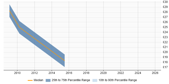 Contractor hourly rate distribution trend for jobs in Sheffield citing ERP