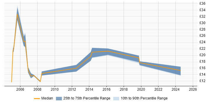 Contractor hourly rate distribution trend for Field Service Engineer job vacancies in Sheffield