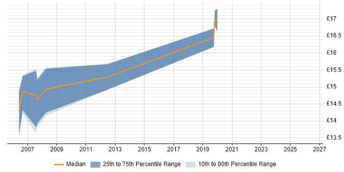 Contractor hourly rate distribution trend for Field Support Engineer job vacancies in Sheffield